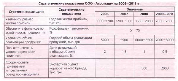 Стратегические показатели